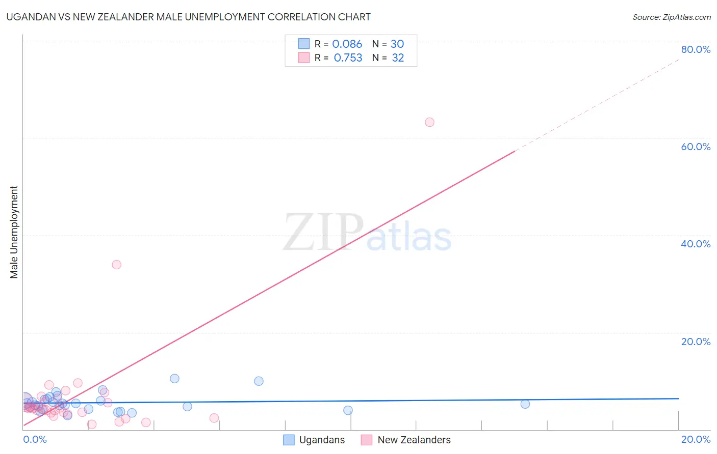 Ugandan vs New Zealander Male Unemployment