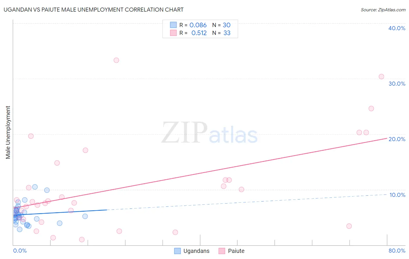 Ugandan vs Paiute Male Unemployment