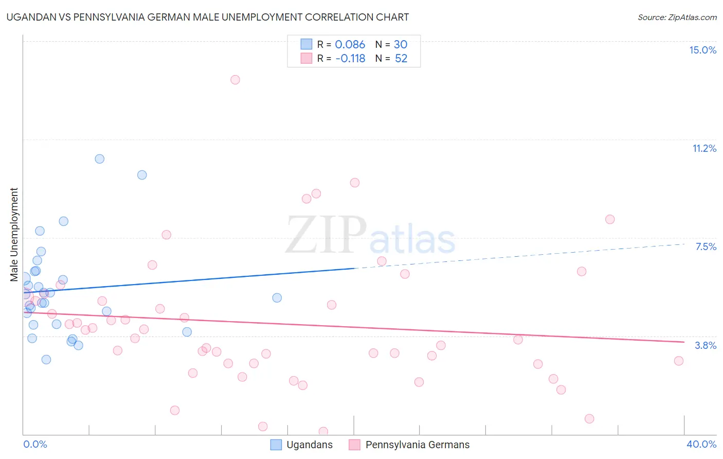 Ugandan vs Pennsylvania German Male Unemployment