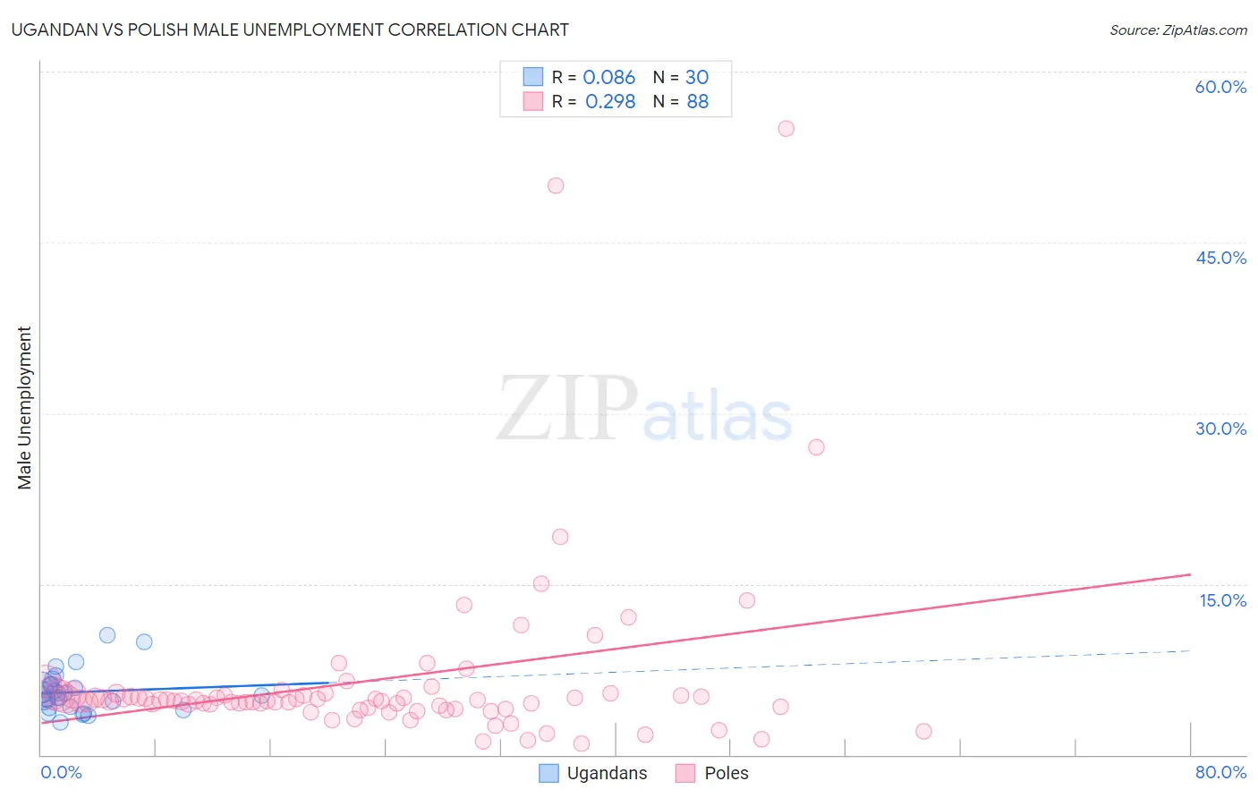 Ugandan vs Polish Male Unemployment