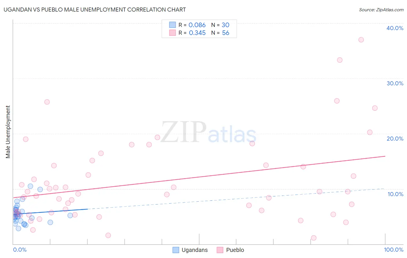 Ugandan vs Pueblo Male Unemployment