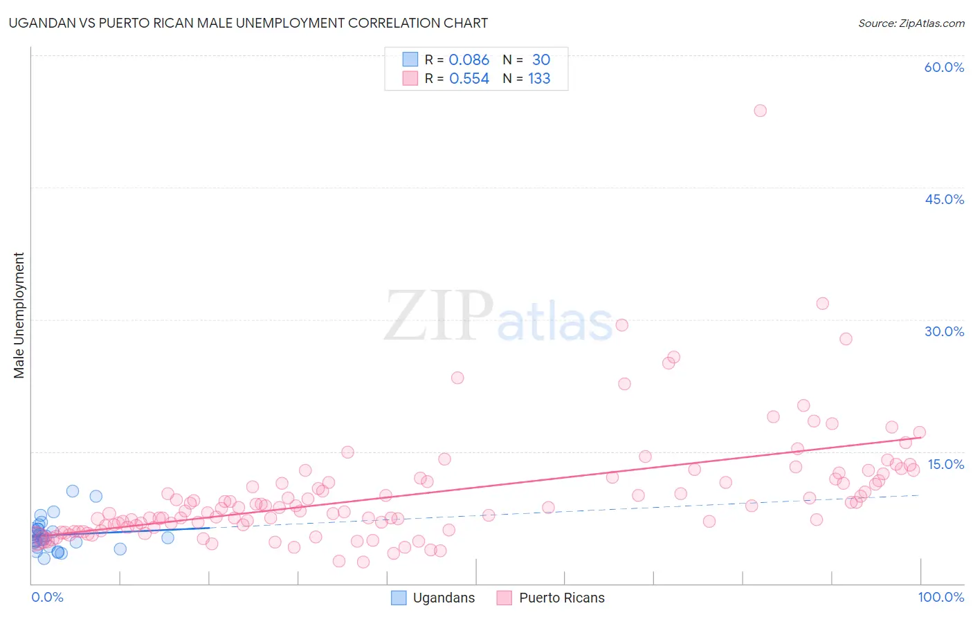 Ugandan vs Puerto Rican Male Unemployment