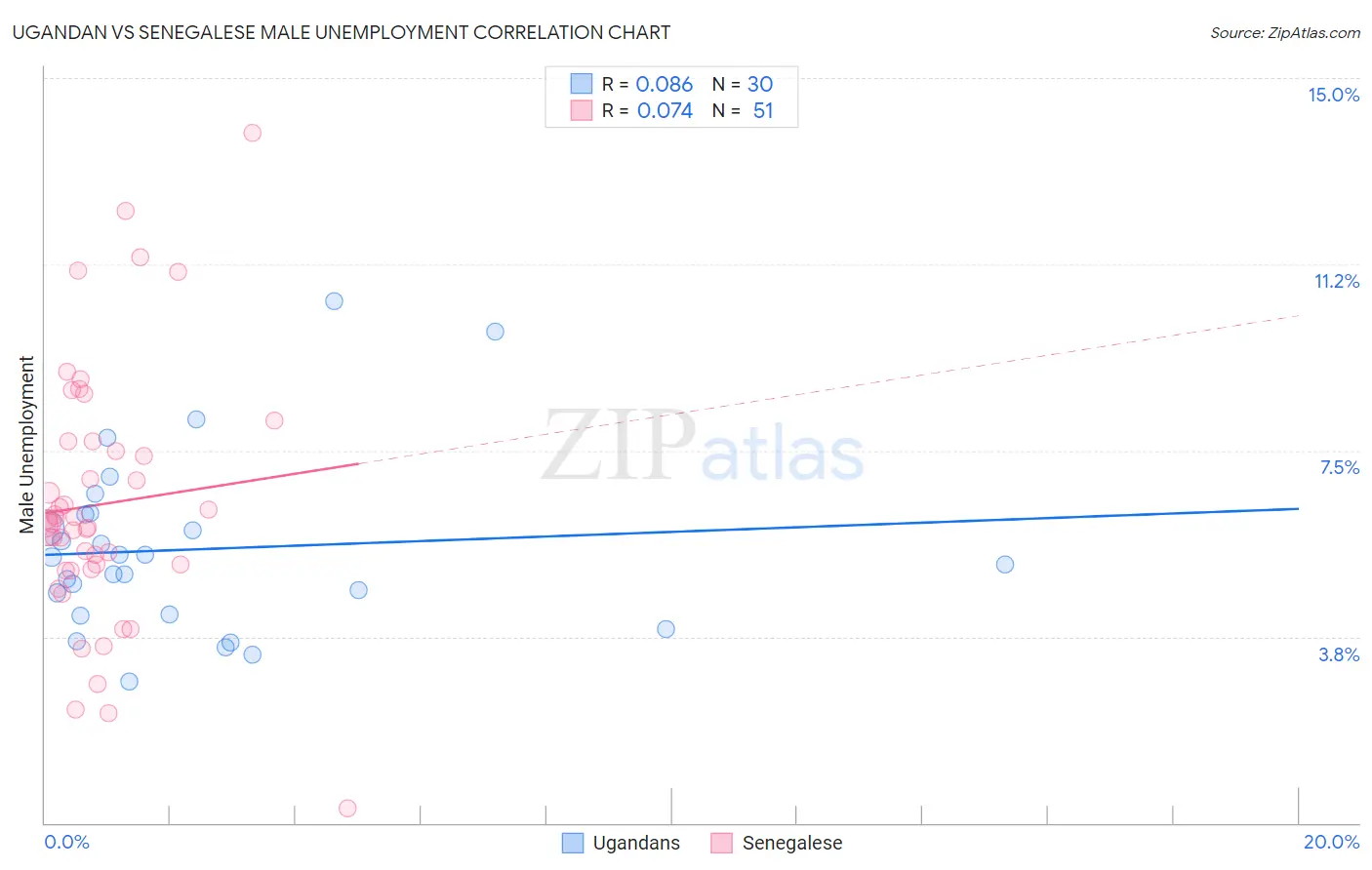 Ugandan vs Senegalese Male Unemployment