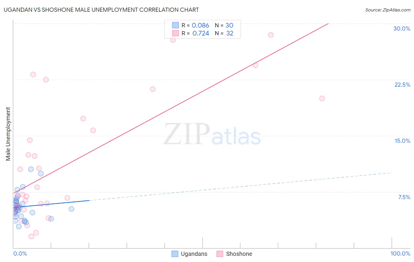Ugandan vs Shoshone Male Unemployment