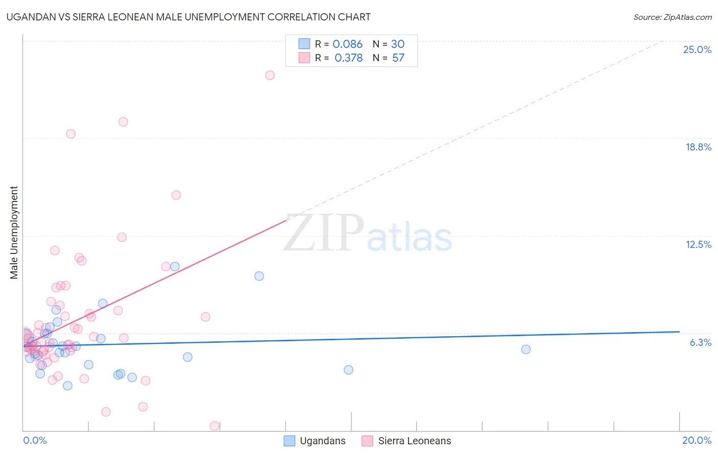 Ugandan vs Sierra Leonean Male Unemployment