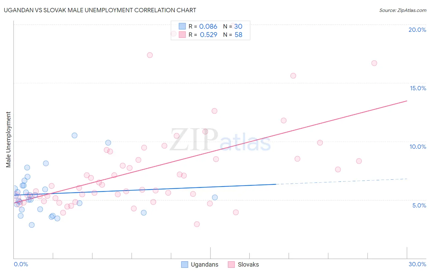 Ugandan vs Slovak Male Unemployment