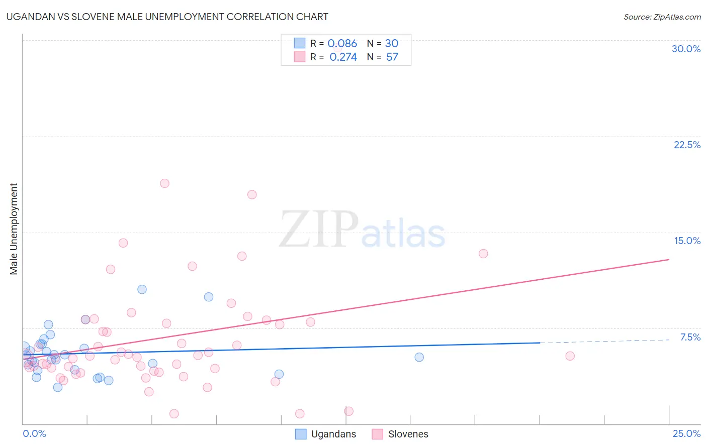Ugandan vs Slovene Male Unemployment