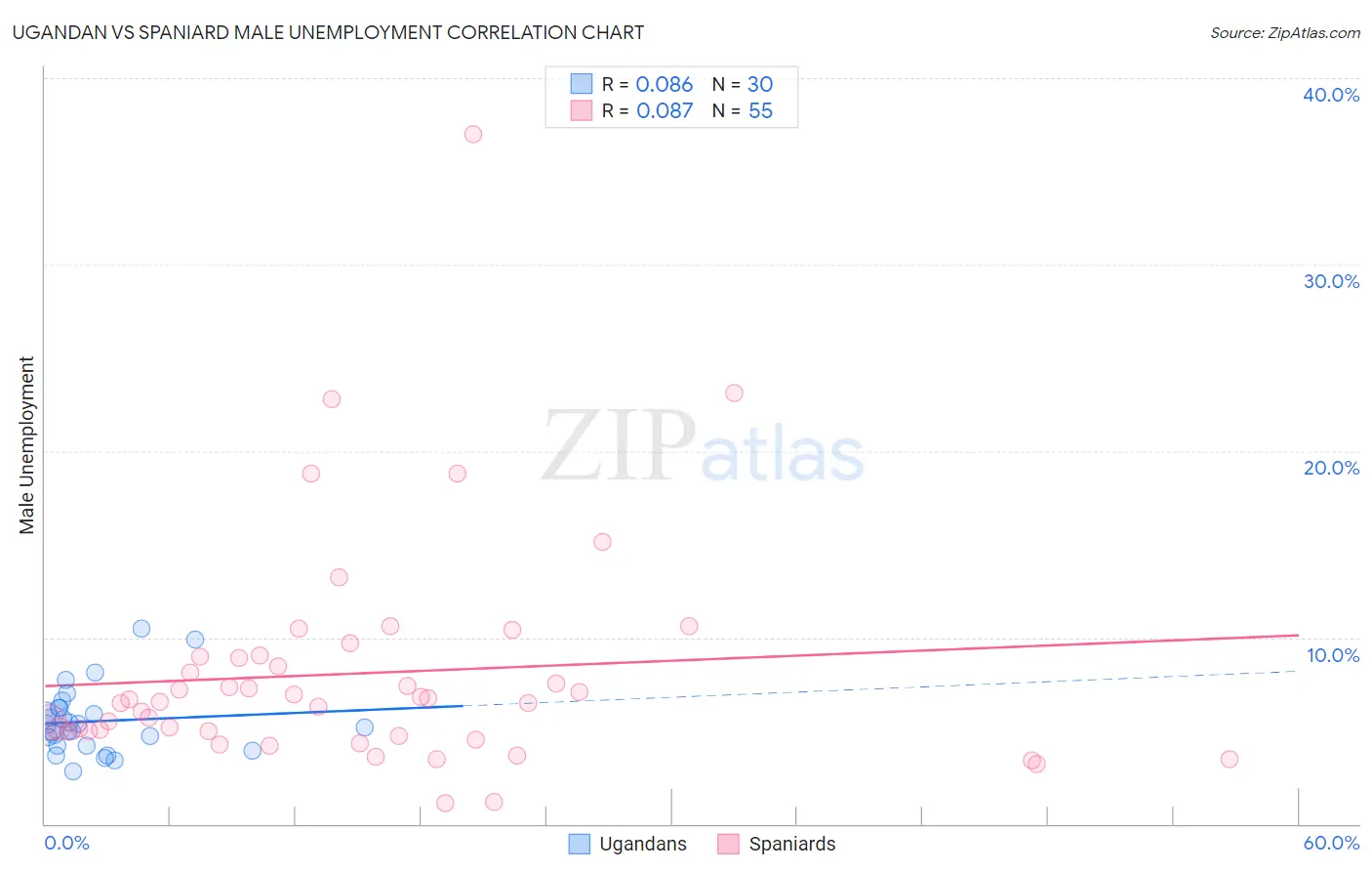 Ugandan vs Spaniard Male Unemployment