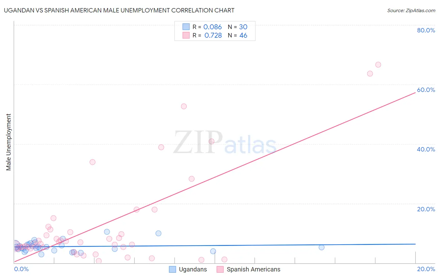 Ugandan vs Spanish American Male Unemployment