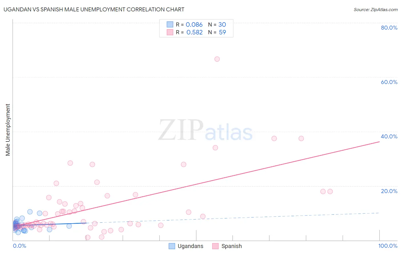 Ugandan vs Spanish Male Unemployment