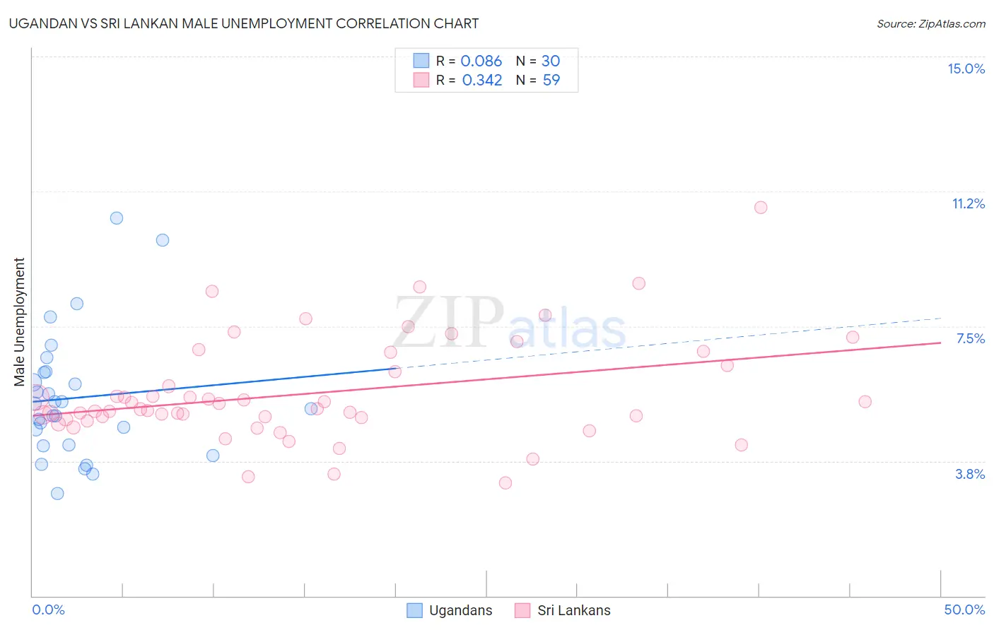 Ugandan vs Sri Lankan Male Unemployment