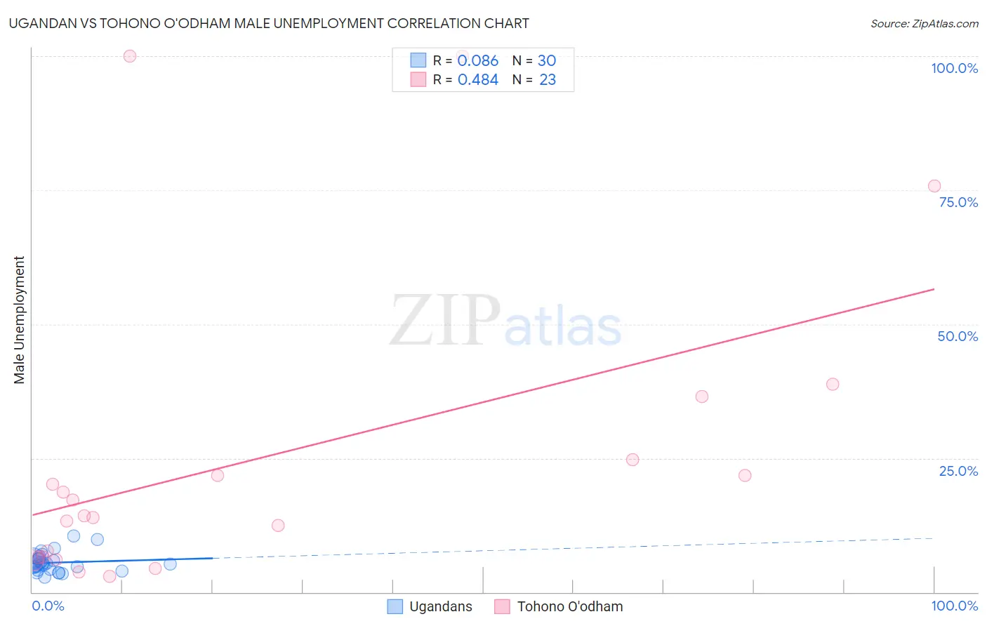 Ugandan vs Tohono O'odham Male Unemployment