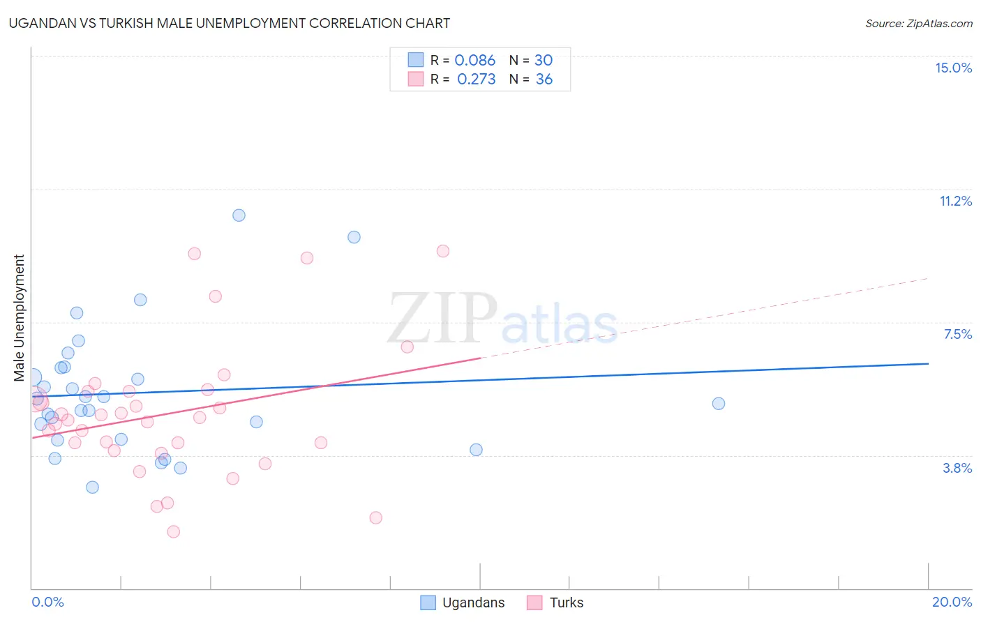 Ugandan vs Turkish Male Unemployment