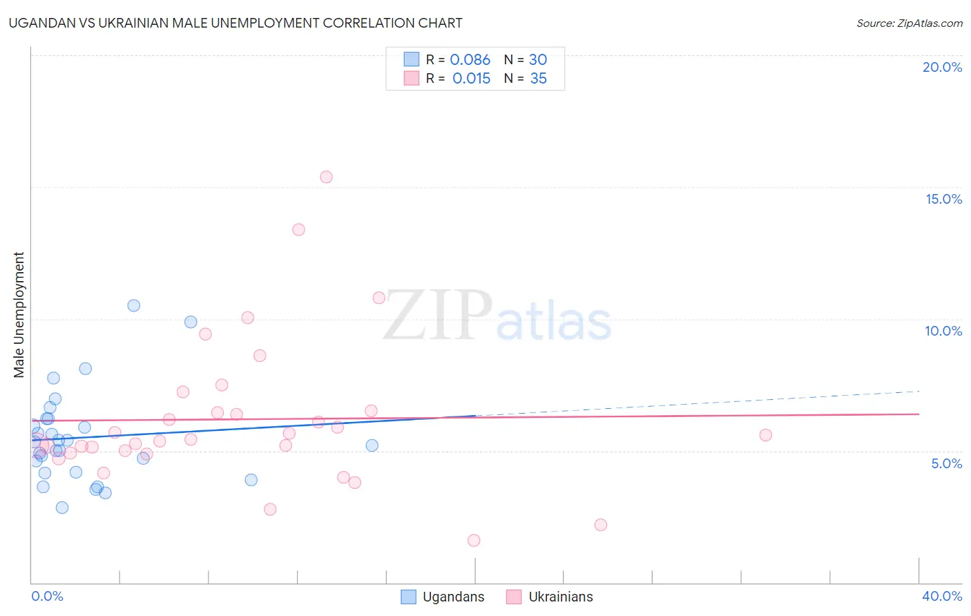 Ugandan vs Ukrainian Male Unemployment