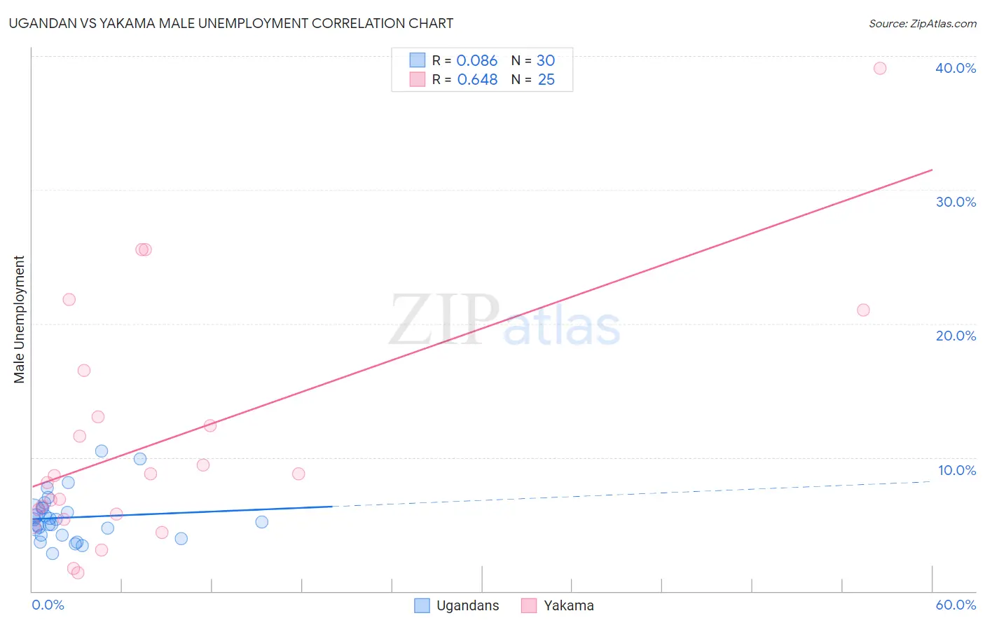 Ugandan vs Yakama Male Unemployment