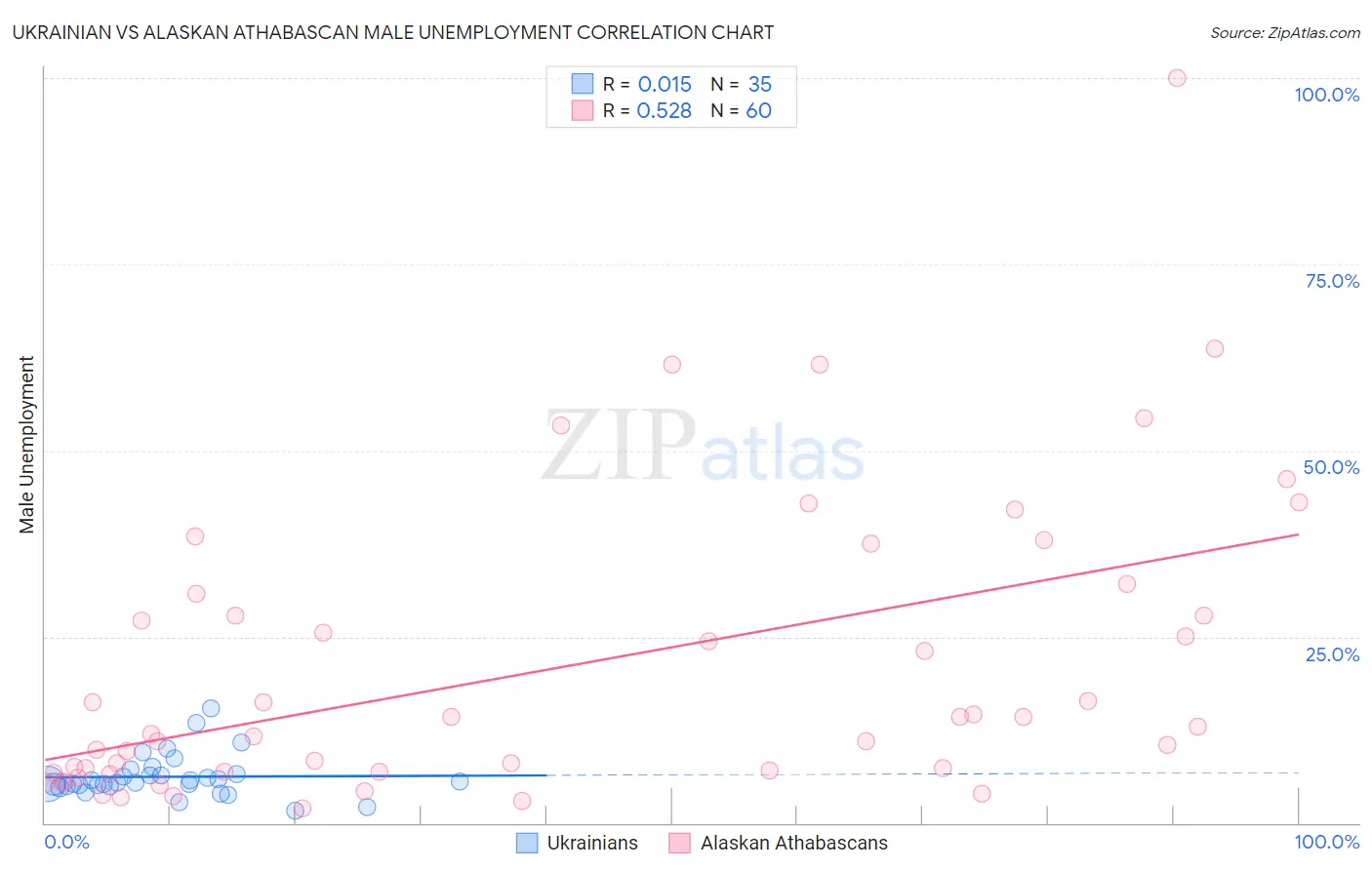 Ukrainian vs Alaskan Athabascan Male Unemployment