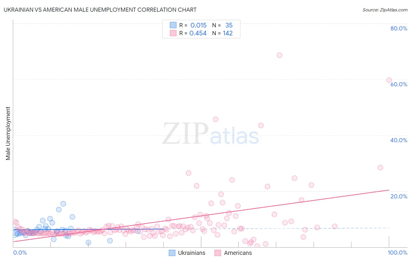 Ukrainian vs American Male Unemployment
