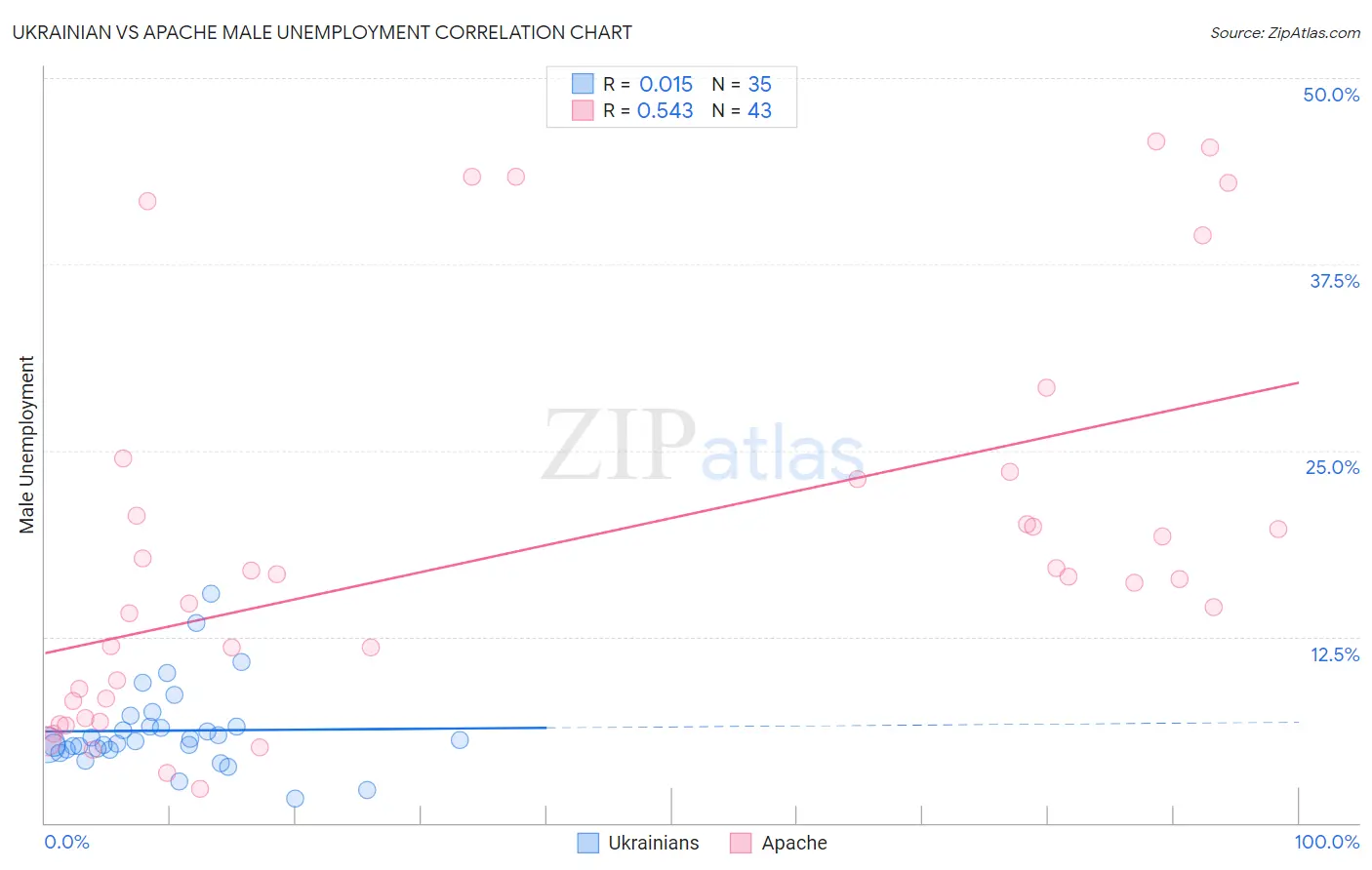 Ukrainian vs Apache Male Unemployment