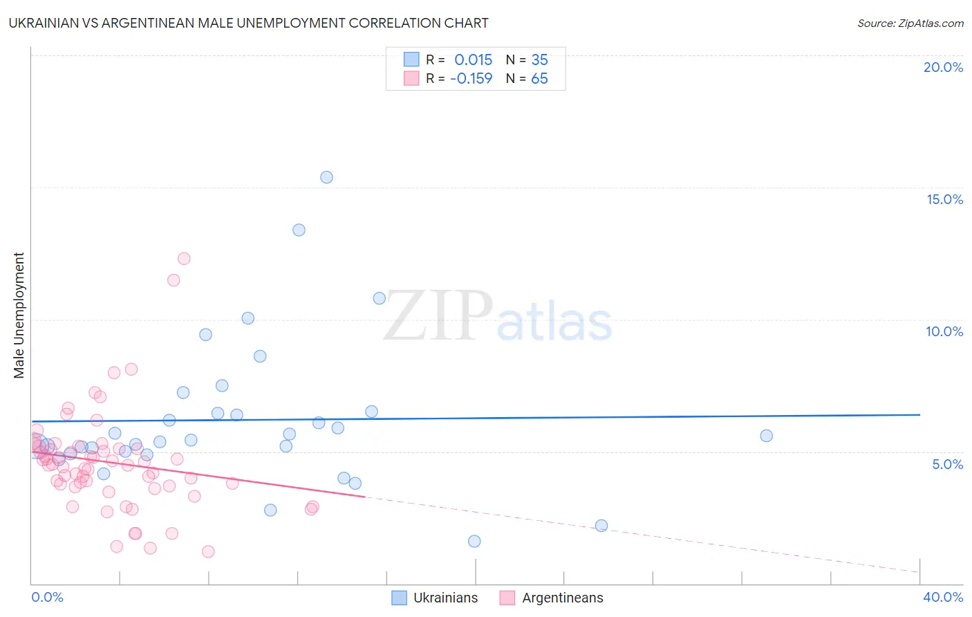 Ukrainian vs Argentinean Male Unemployment