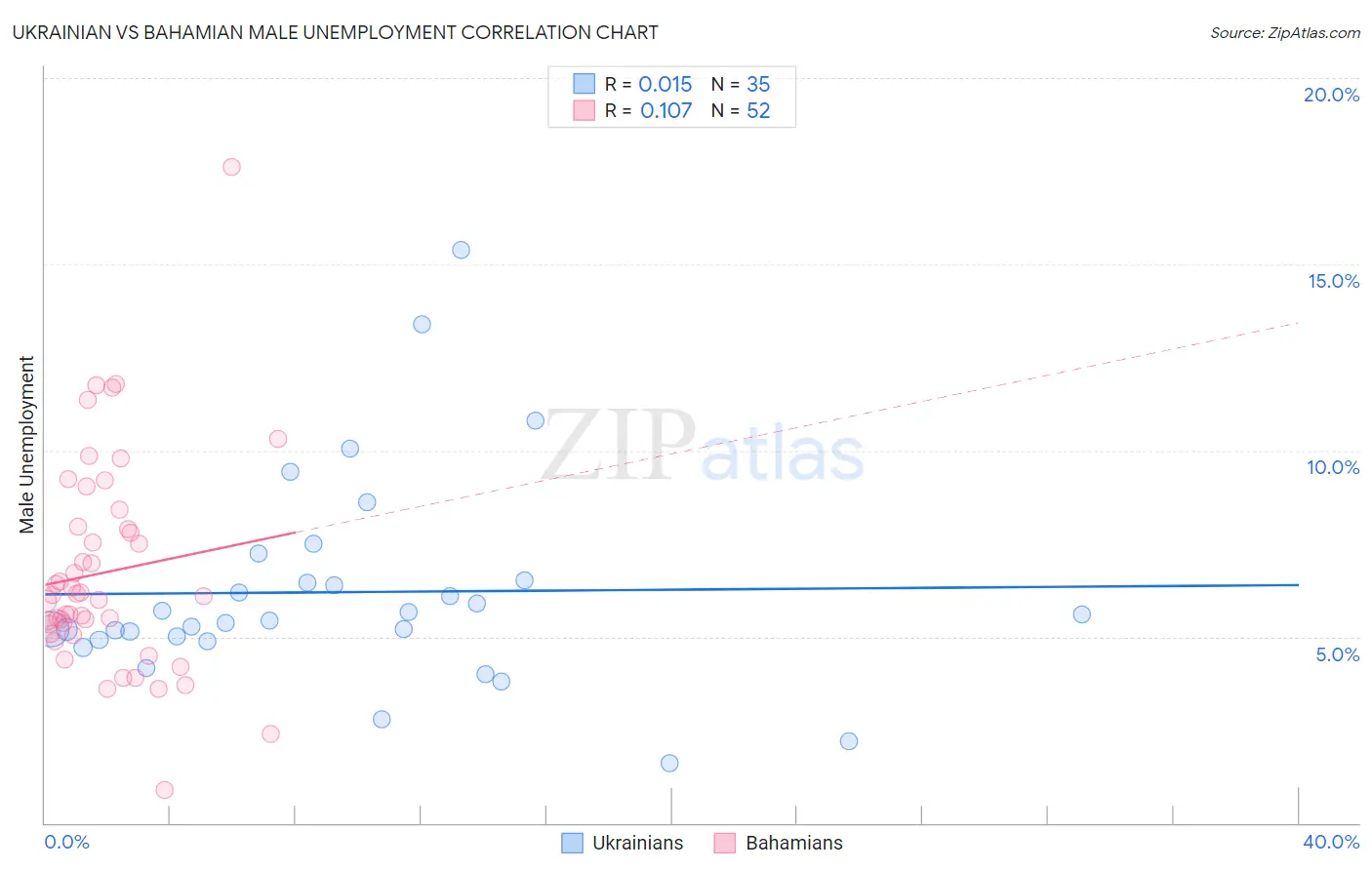 Ukrainian vs Bahamian Male Unemployment