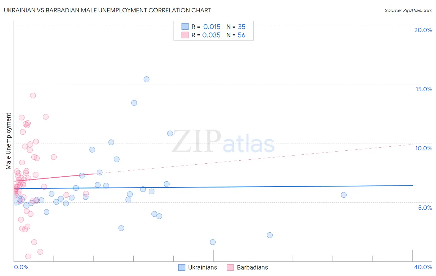 Ukrainian vs Barbadian Male Unemployment