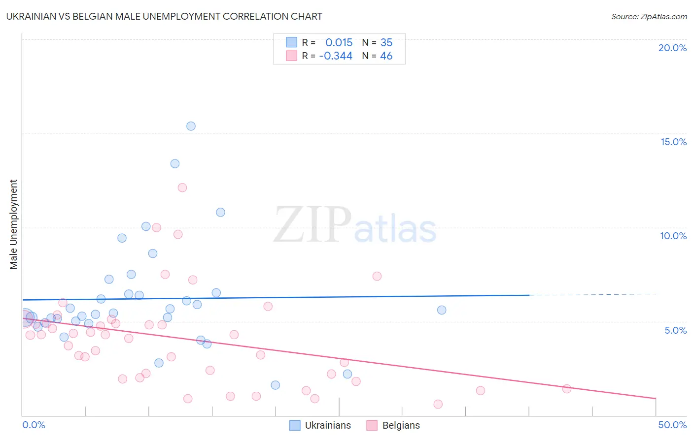 Ukrainian vs Belgian Male Unemployment