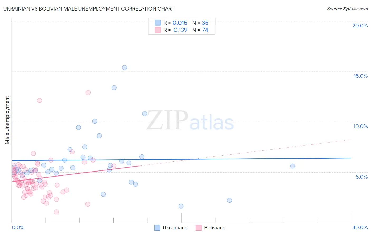 Ukrainian vs Bolivian Male Unemployment