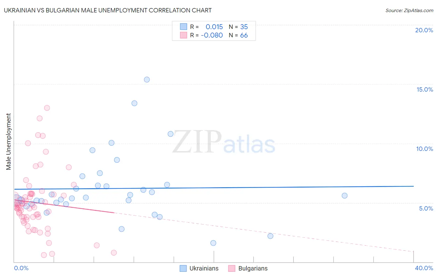 Ukrainian vs Bulgarian Male Unemployment