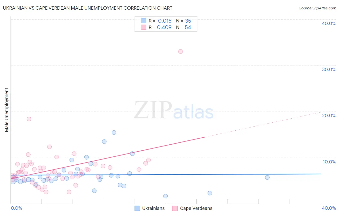 Ukrainian vs Cape Verdean Male Unemployment