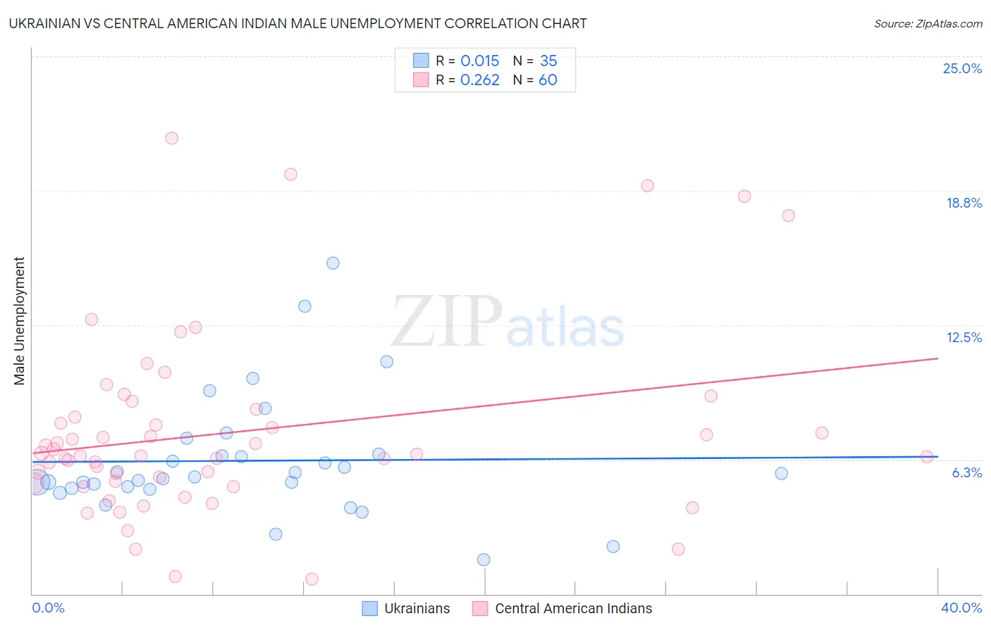 Ukrainian vs Central American Indian Male Unemployment