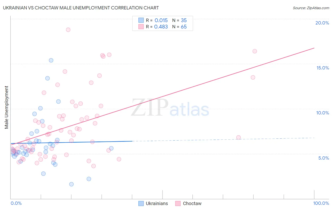 Ukrainian vs Choctaw Male Unemployment