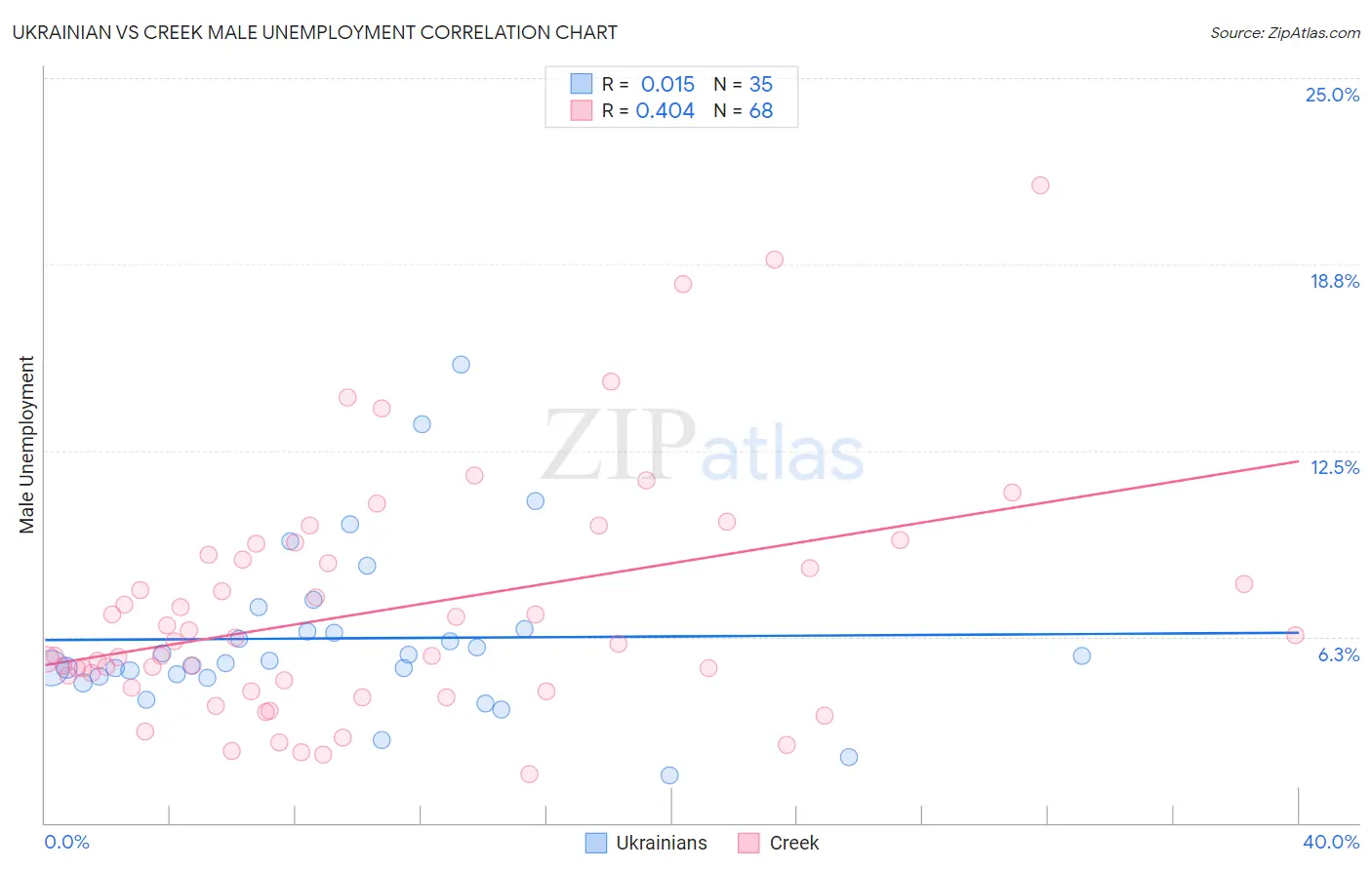 Ukrainian vs Creek Male Unemployment