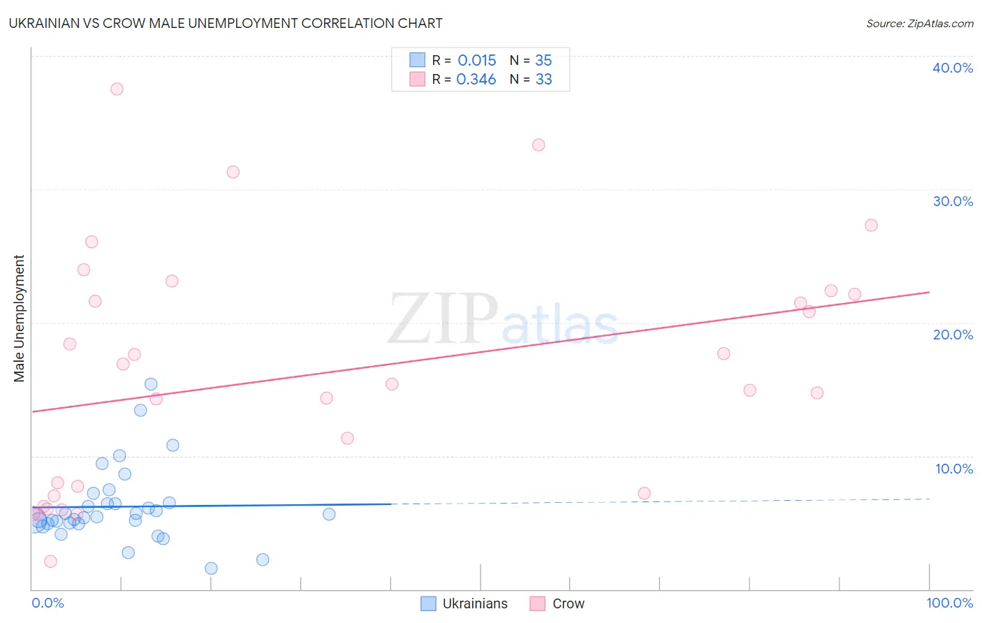 Ukrainian vs Crow Male Unemployment