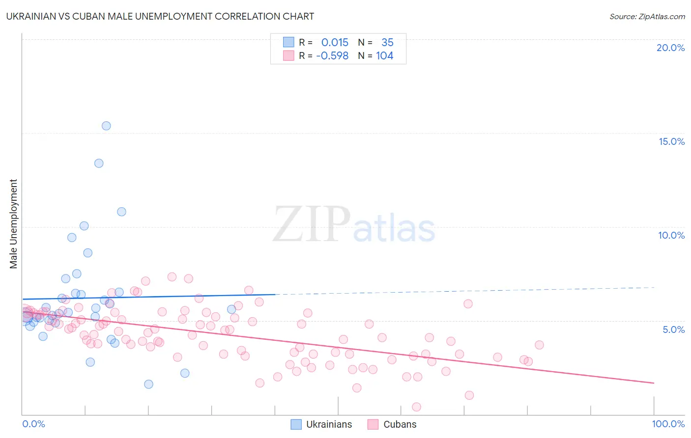 Ukrainian vs Cuban Male Unemployment