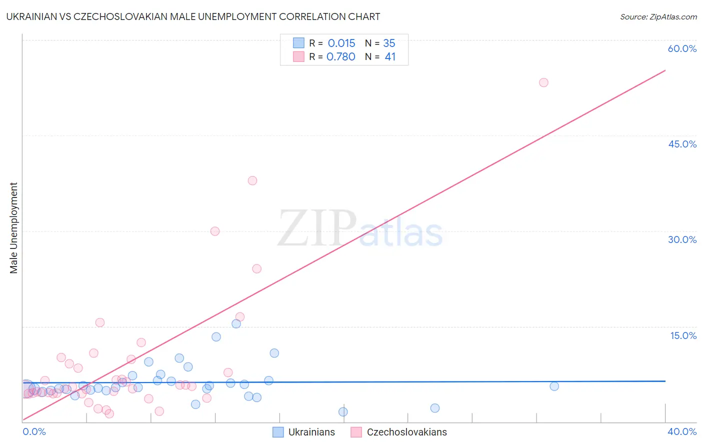 Ukrainian vs Czechoslovakian Male Unemployment