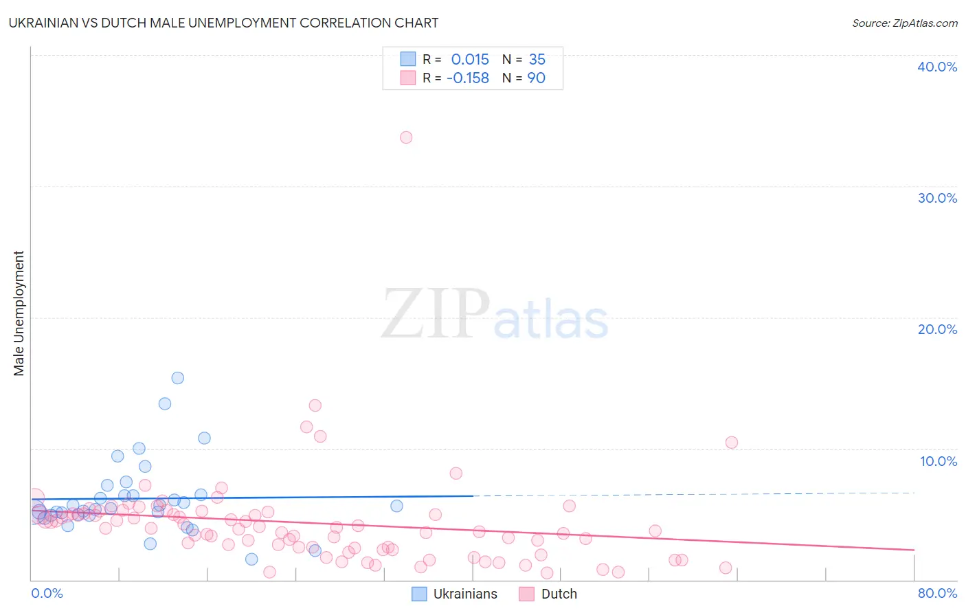 Ukrainian vs Dutch Male Unemployment