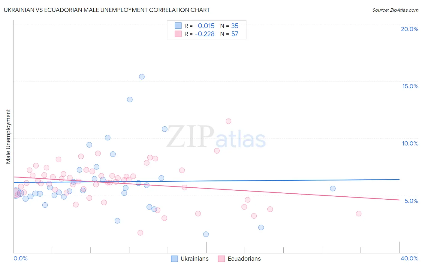Ukrainian vs Ecuadorian Male Unemployment