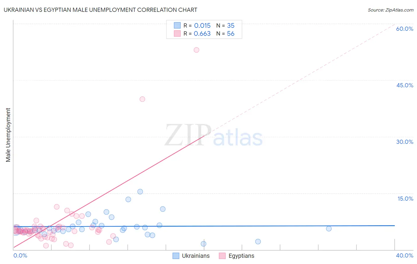 Ukrainian vs Egyptian Male Unemployment