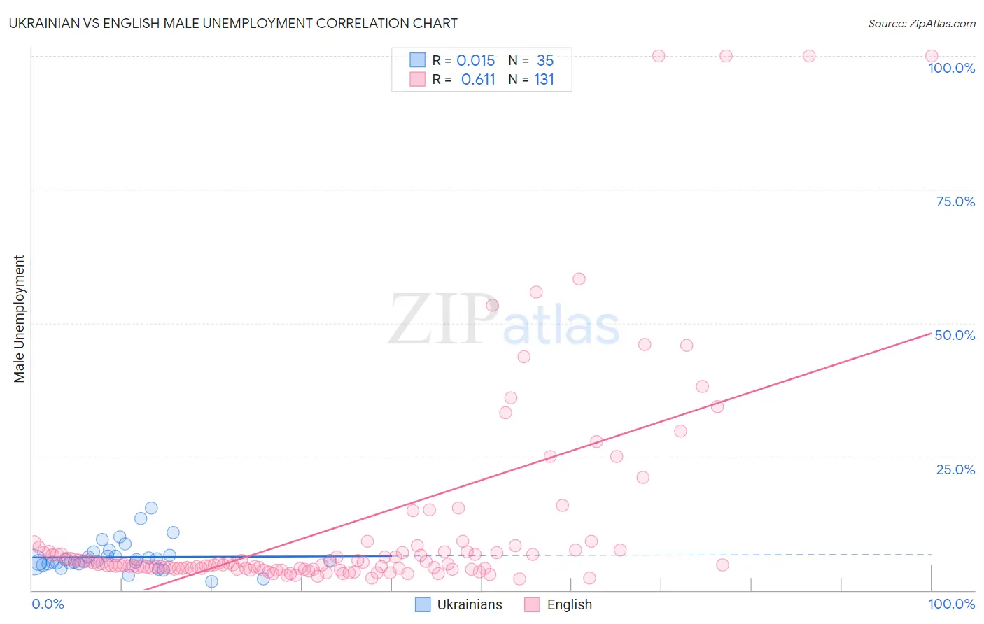 Ukrainian vs English Male Unemployment