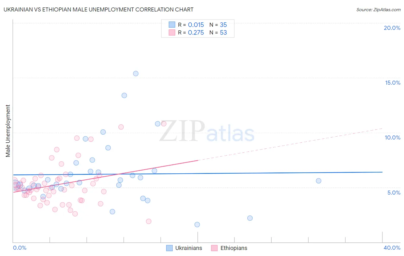 Ukrainian vs Ethiopian Male Unemployment