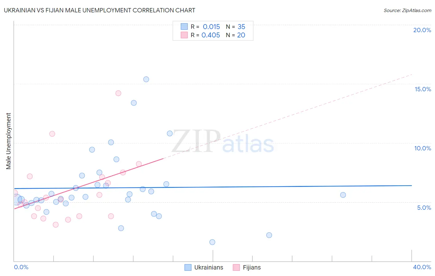 Ukrainian vs Fijian Male Unemployment