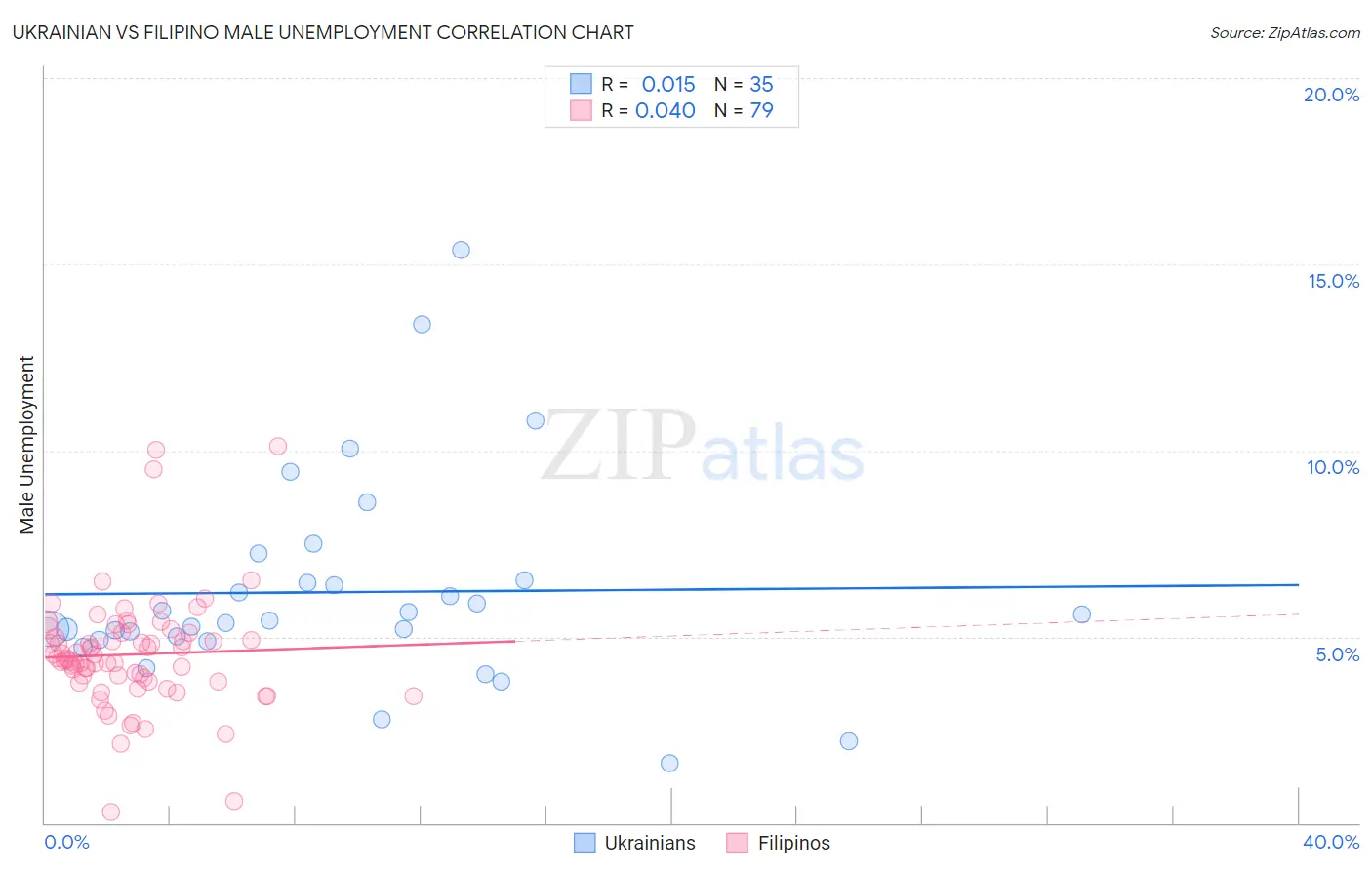 Ukrainian vs Filipino Male Unemployment