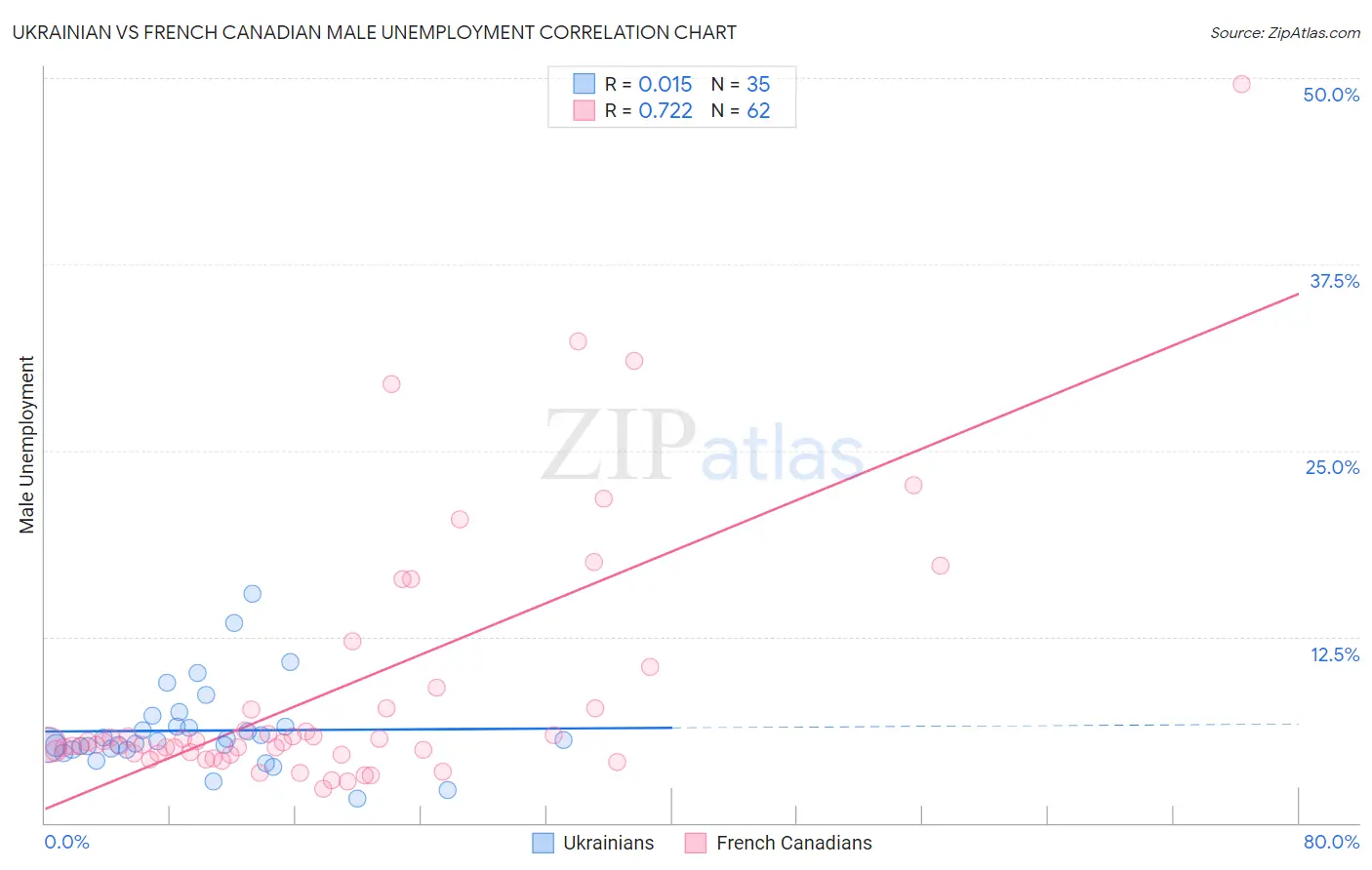 Ukrainian vs French Canadian Male Unemployment