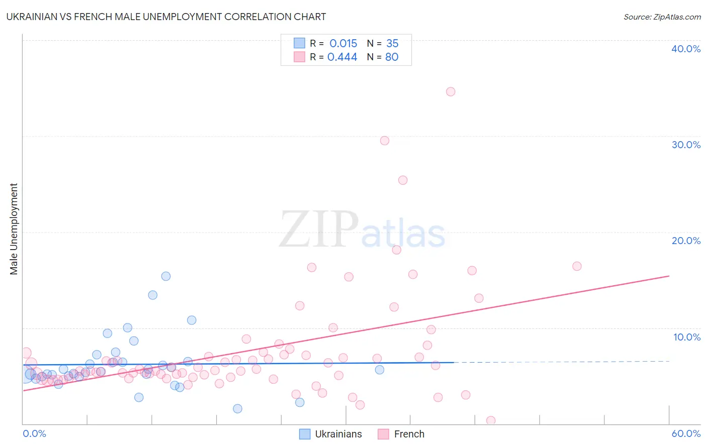 Ukrainian vs French Male Unemployment