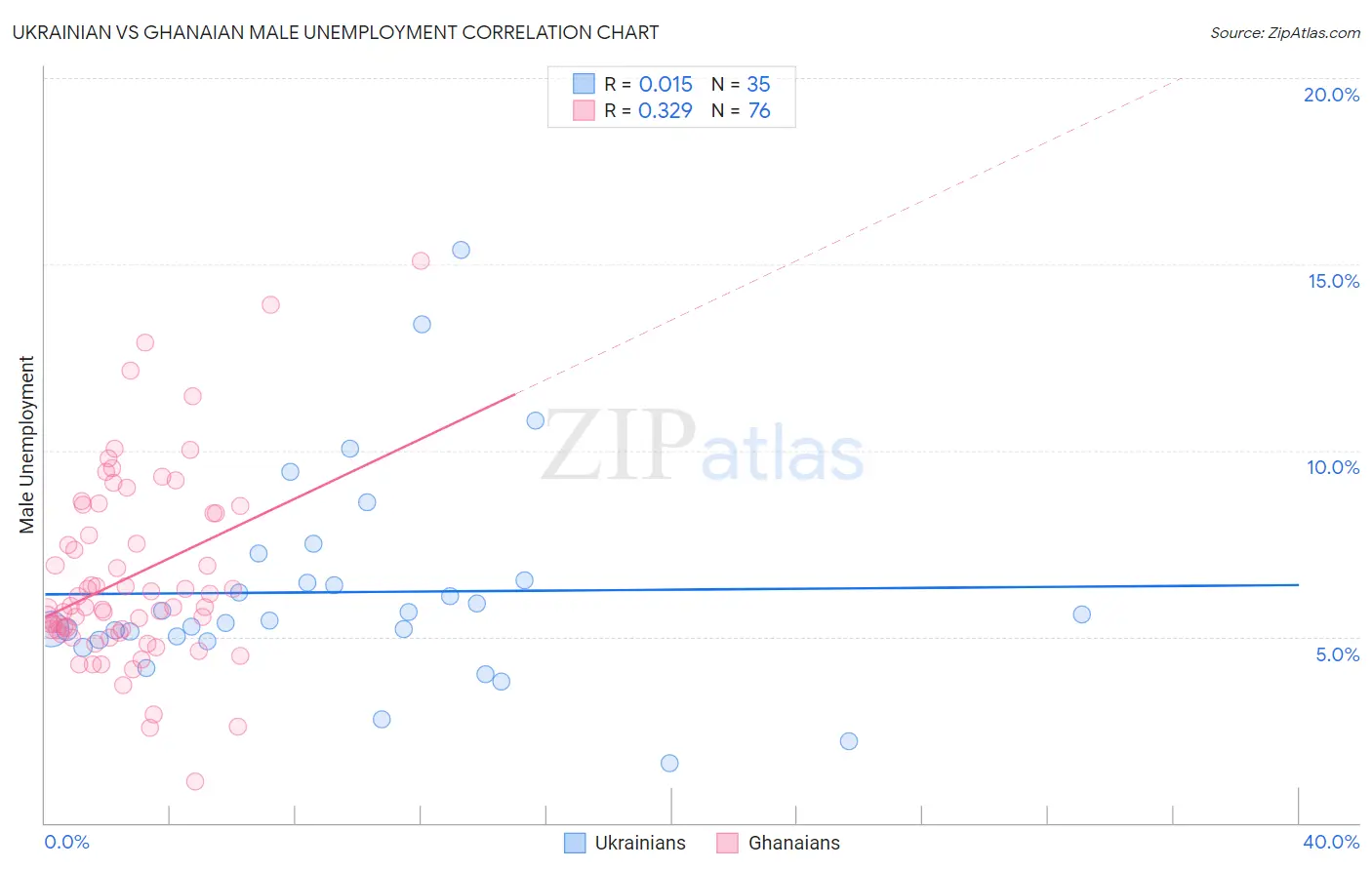 Ukrainian vs Ghanaian Male Unemployment
