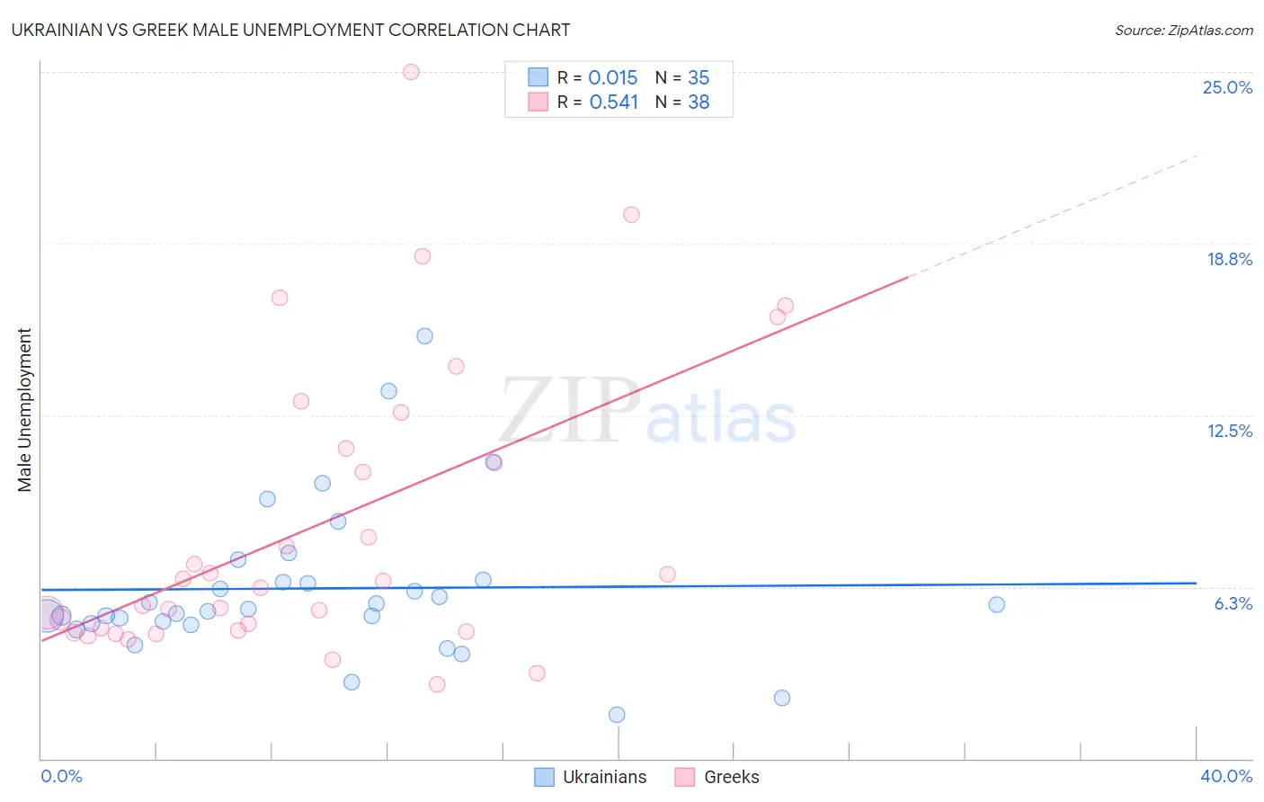 Ukrainian vs Greek Male Unemployment