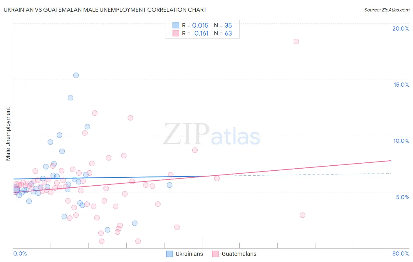 Ukrainian vs Guatemalan Male Unemployment