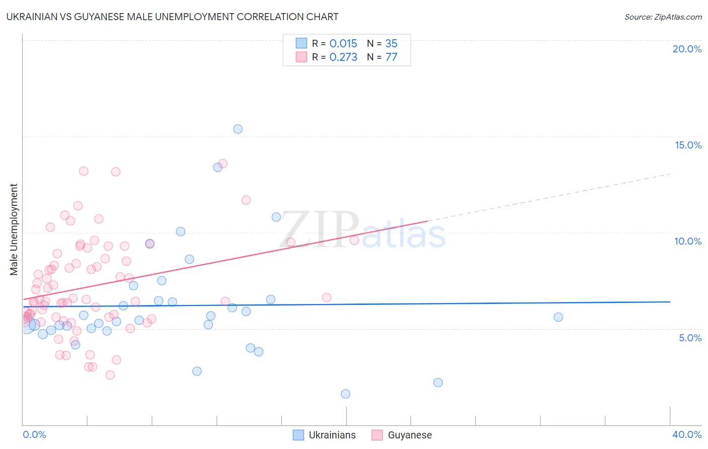 Ukrainian vs Guyanese Male Unemployment