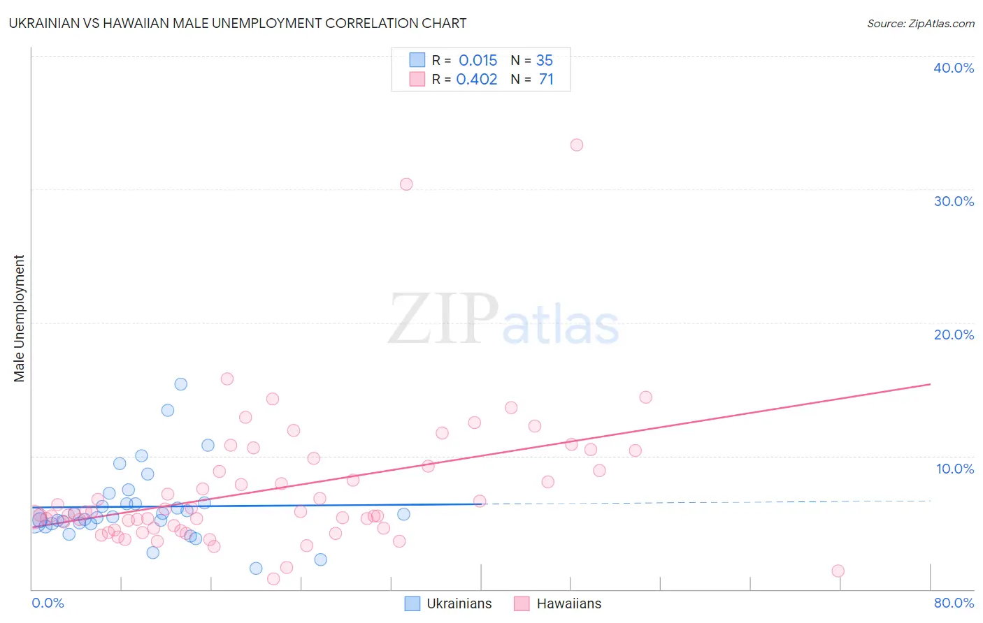 Ukrainian vs Hawaiian Male Unemployment