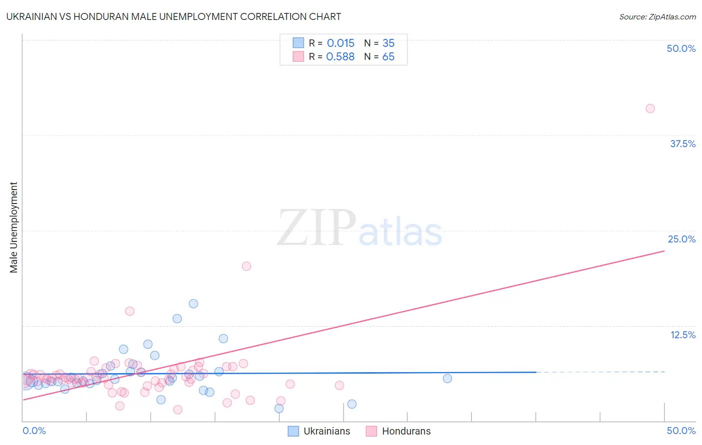 Ukrainian vs Honduran Male Unemployment